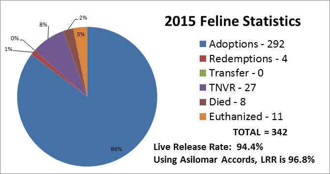 2015FelineChart.jpg