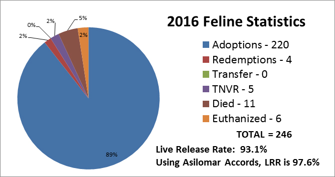 2016FelineChart.jpg