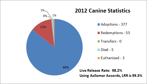 CanineChart2012.jpg