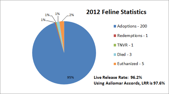 FelineChart2012.jpg